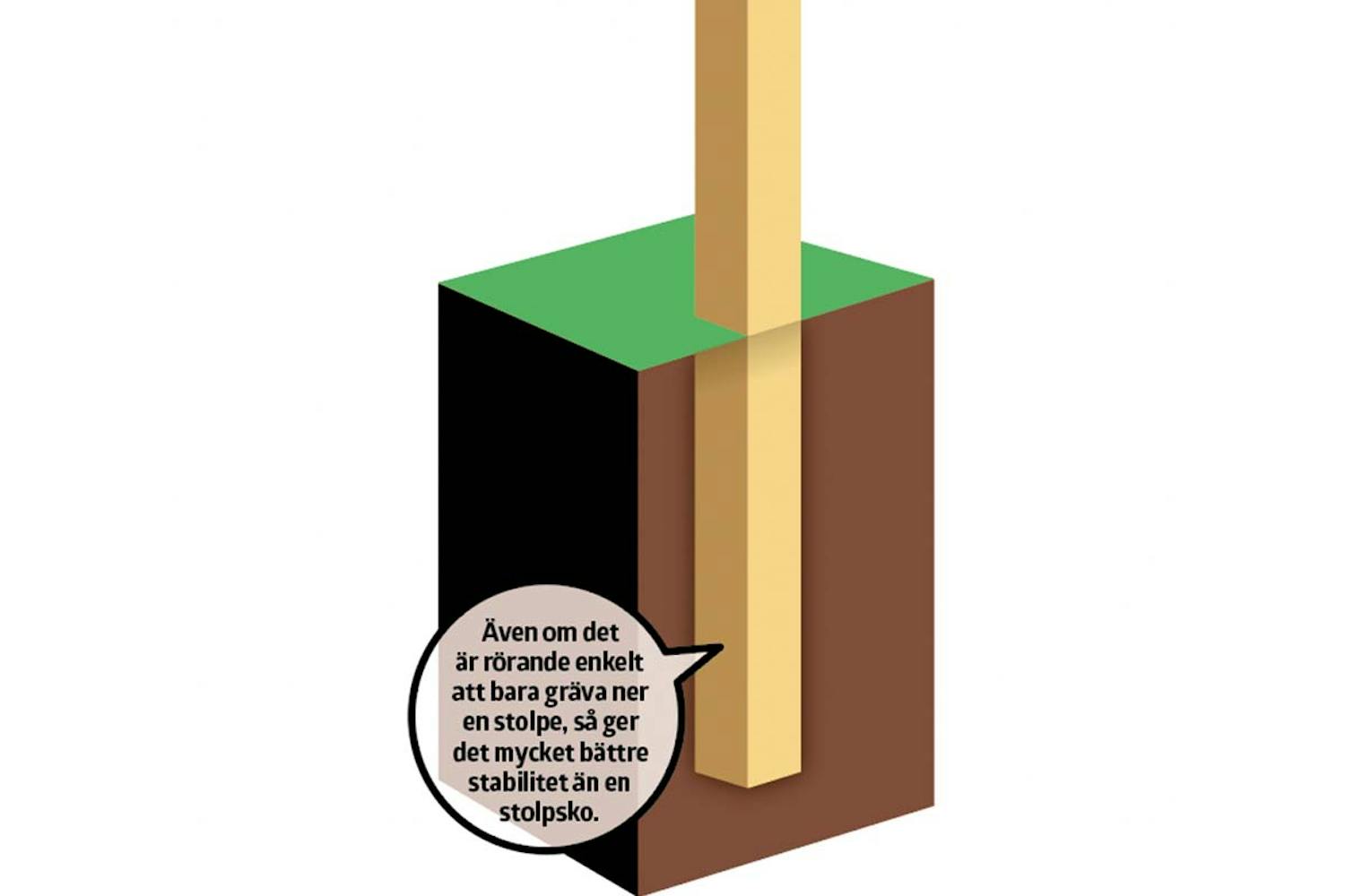 Staket stolpar: sätta stolpar i marken Staket stolpar: sätta stolpar i marken